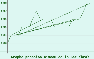 Courbe de la pression atmosphrique pour Gyor