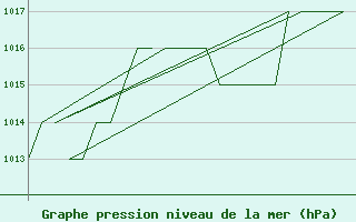 Courbe de la pression atmosphrique pour Leon / Virgen Del Camino