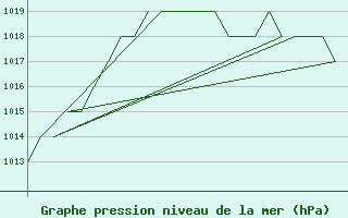 Courbe de la pression atmosphrique pour Altenstadt