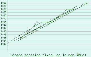 Courbe de la pression atmosphrique pour Altenstadt