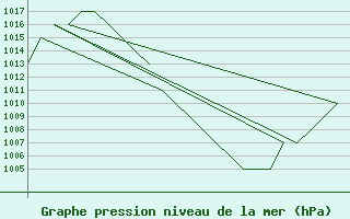 Courbe de la pression atmosphrique pour Gyor