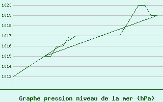 Courbe de la pression atmosphrique pour Exeter Airport