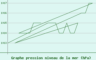 Courbe de la pression atmosphrique pour Emmen