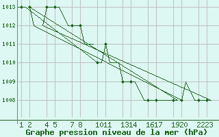 Courbe de la pression atmosphrique pour Kayseri / Erkilet