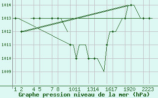 Courbe de la pression atmosphrique pour Kayseri / Erkilet