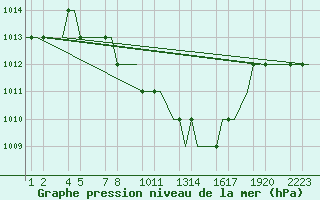 Courbe de la pression atmosphrique pour Kayseri / Erkilet