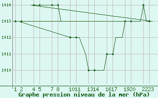 Courbe de la pression atmosphrique pour Kayseri / Erkilet