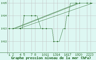 Courbe de la pression atmosphrique pour Kayseri / Erkilet