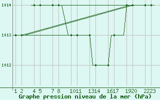 Courbe de la pression atmosphrique pour Kayseri / Erkilet