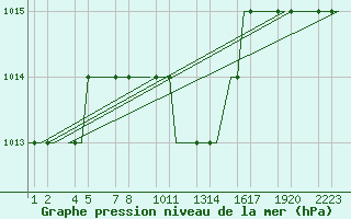 Courbe de la pression atmosphrique pour Kayseri / Erkilet