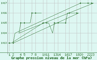 Courbe de la pression atmosphrique pour Erzurum