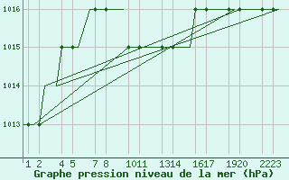 Courbe de la pression atmosphrique pour Erzurum