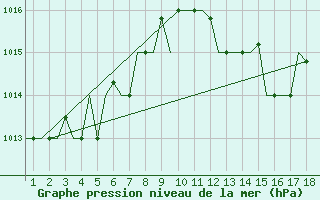 Courbe de la pression atmosphrique pour Karpathos Airport