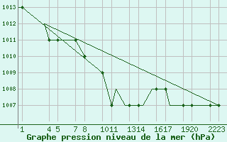 Courbe de la pression atmosphrique pour Van