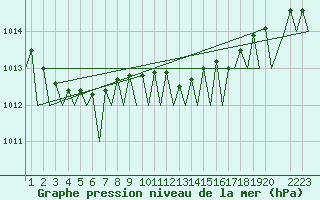 Courbe de la pression atmosphrique pour Rheine-Bentlage