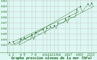 Courbe de la pression atmosphrique pour Helsinki-Vantaa