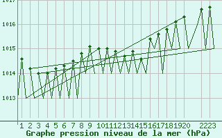 Courbe de la pression atmosphrique pour Noervenich