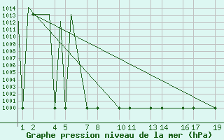 Courbe de la pression atmosphrique pour Shreveport, Shreveport Regional Airport