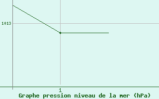 Courbe de la pression atmosphrique pour Agana, Guam International Airport