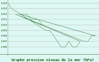 Courbe de la pression atmosphrique pour Burgos (Esp)