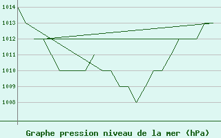 Courbe de la pression atmosphrique pour Leon / Virgen Del Camino