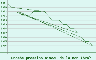 Courbe de la pression atmosphrique pour Altenstadt