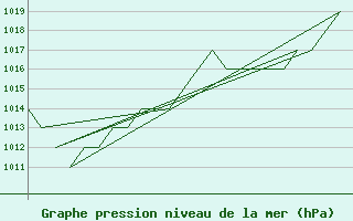 Courbe de la pression atmosphrique pour Salamanca / Matacan