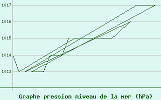 Courbe de la pression atmosphrique pour Burgos (Esp)