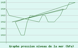 Courbe de la pression atmosphrique pour Emmen