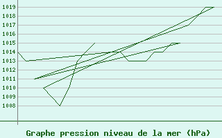 Courbe de la pression atmosphrique pour Emmen