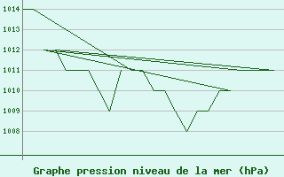 Courbe de la pression atmosphrique pour Rota