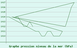 Courbe de la pression atmosphrique pour Emmen