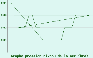 Courbe de la pression atmosphrique pour Altenstadt