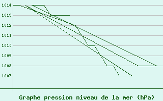 Courbe de la pression atmosphrique pour Gyor