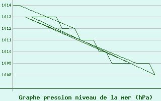 Courbe de la pression atmosphrique pour Altenstadt