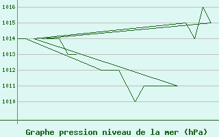 Courbe de la pression atmosphrique pour Emmen