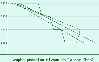 Courbe de la pression atmosphrique pour Poprad / Tatry