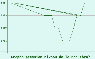 Courbe de la pression atmosphrique pour Gyor