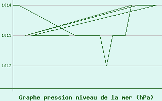 Courbe de la pression atmosphrique pour Poprad / Tatry