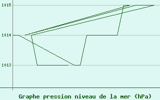 Courbe de la pression atmosphrique pour Andoya