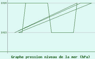 Courbe de la pression atmosphrique pour Burgos (Esp)