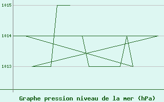 Courbe de la pression atmosphrique pour Burgos (Esp)