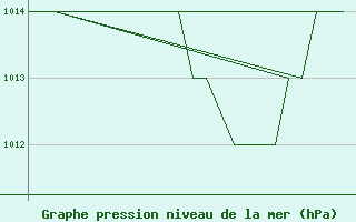 Courbe de la pression atmosphrique pour Emmen