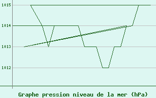 Courbe de la pression atmosphrique pour Emmen