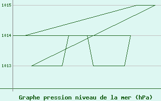 Courbe de la pression atmosphrique pour Leon / Virgen Del Camino