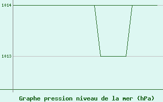 Courbe de la pression atmosphrique pour Rovaniemi