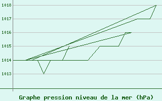 Courbe de la pression atmosphrique pour Emmen