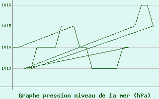 Courbe de la pression atmosphrique pour Salamanca / Matacan