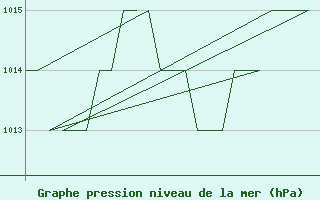 Courbe de la pression atmosphrique pour Leon / Virgen Del Camino