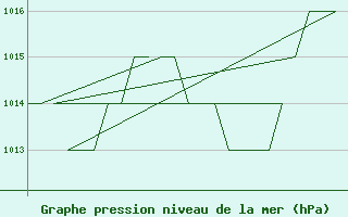 Courbe de la pression atmosphrique pour Rota